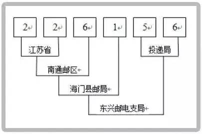 再见261000！潍坊邮政编码或取消，新型邮编提上日程