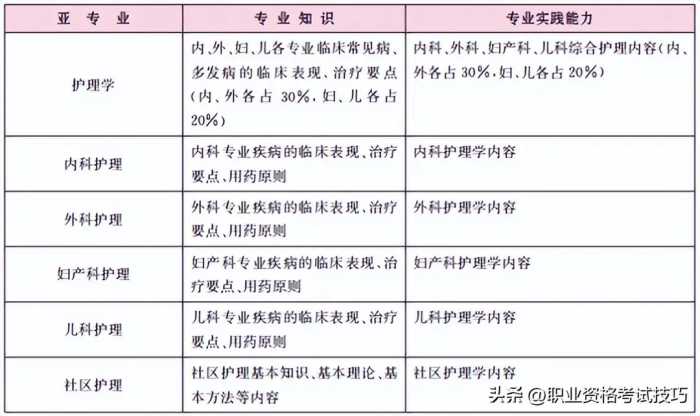 与你有关！应对2024年主管护师考试改革，备考攻略拿走不谢！