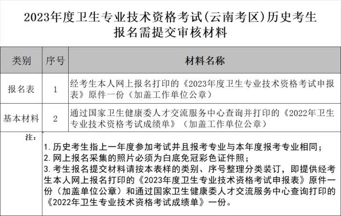 速看！2024年主管护师考试什么时候报名？要准备哪些材料？