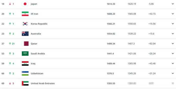 FIFA官方：国足排名暴跌9位，滑落至亚洲第13！日伊韩澳卡