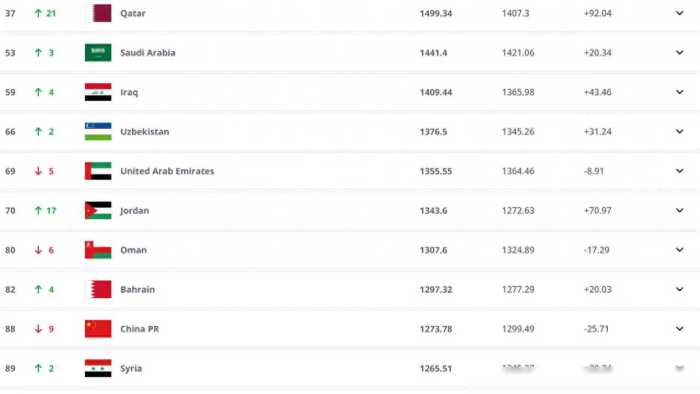 FIFA官方：国足排名暴跌9位，滑落至亚洲第13！日伊韩澳卡