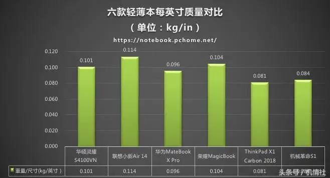 谁是真·轻薄本？“轻薄甄选计划”带你一探究竟