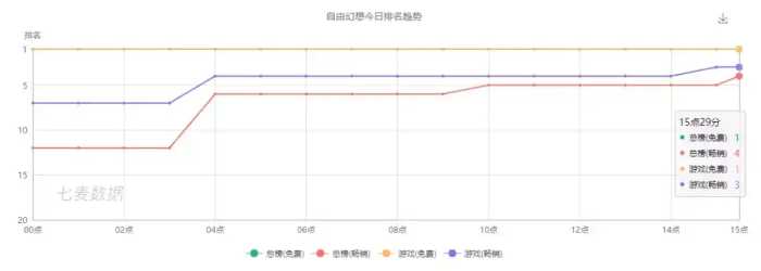 “有钱自由，没钱幻想”，免费榜TOP1的《自由幻想手游》能走多远