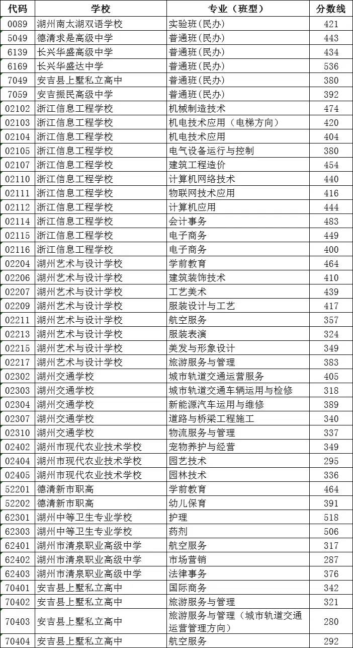 2023年湖州市区中考录取分数线公布