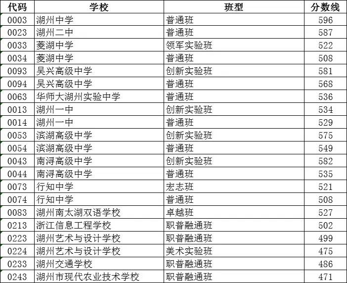 2023年湖州市区中考录取分数线公布