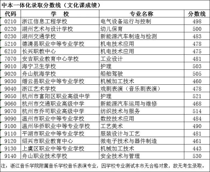 2023年湖州市区中考录取分数线公布