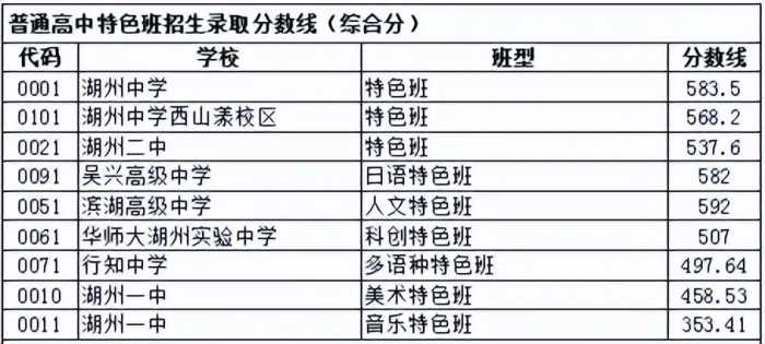 2023年湖州市区中考录取分数线公布